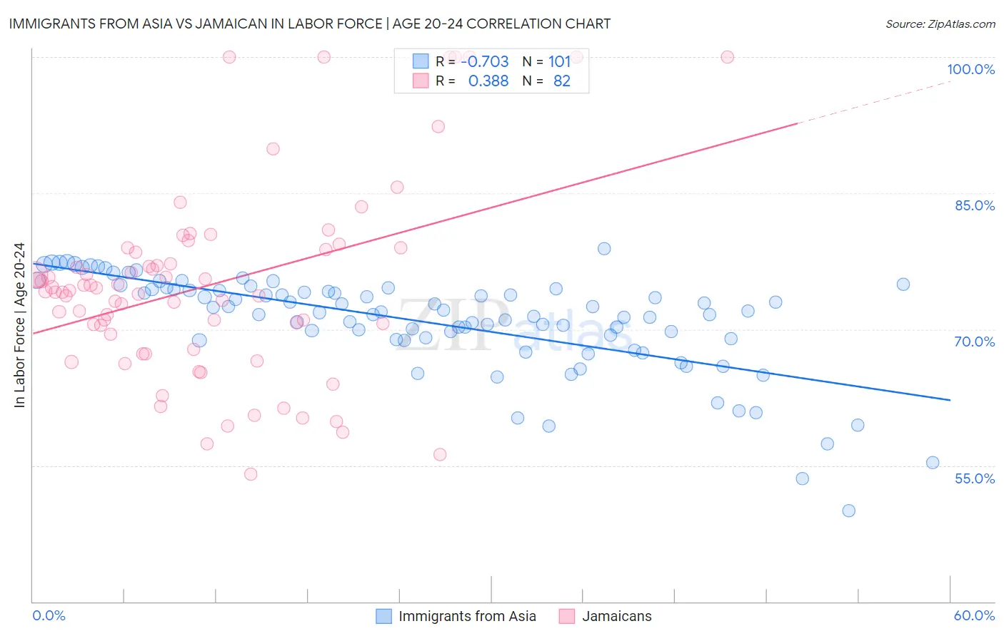 Immigrants from Asia vs Jamaican In Labor Force | Age 20-24