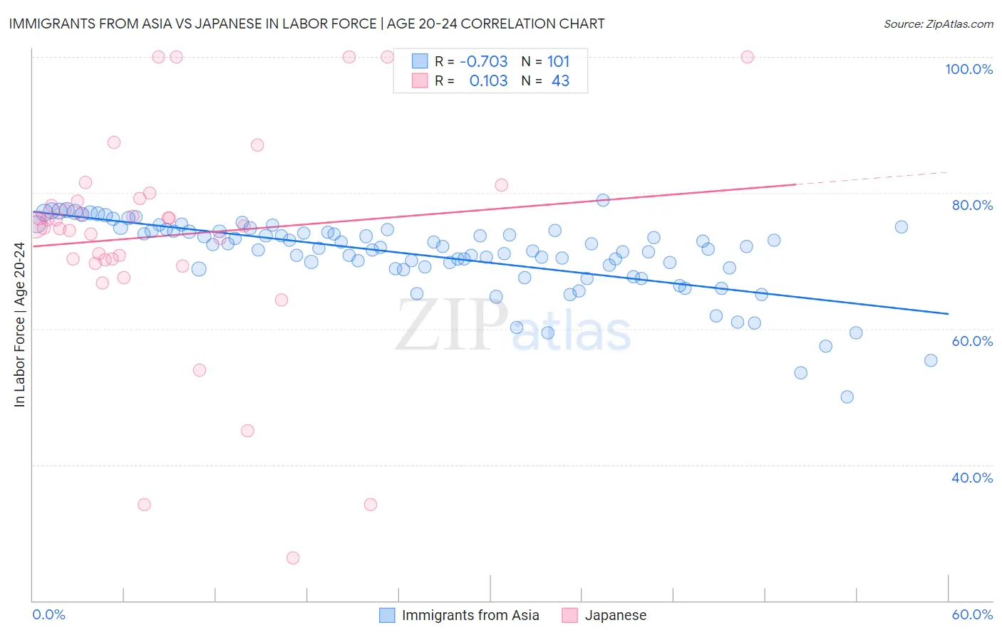 Immigrants from Asia vs Japanese In Labor Force | Age 20-24