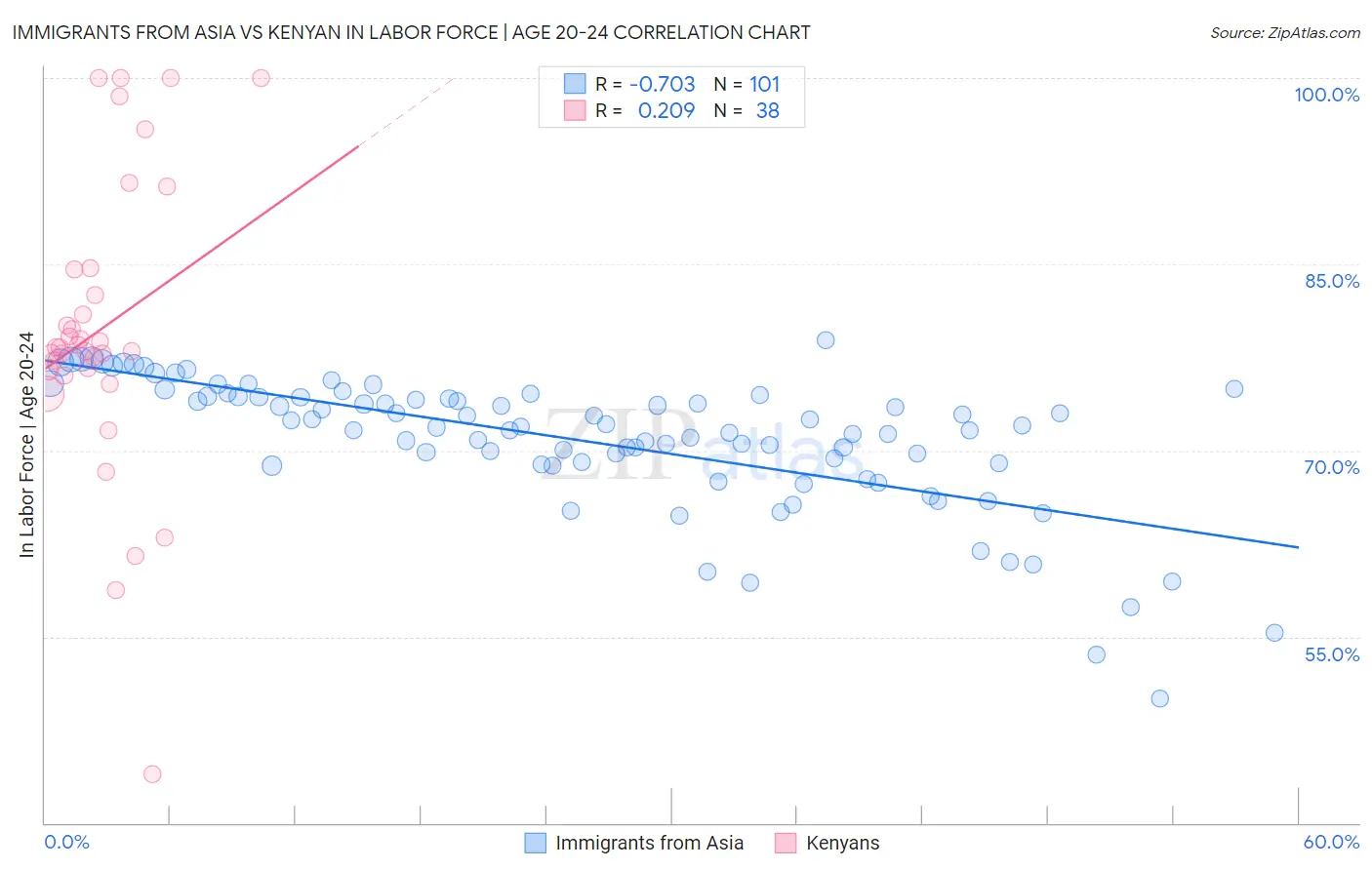 Immigrants from Asia vs Kenyan In Labor Force | Age 20-24