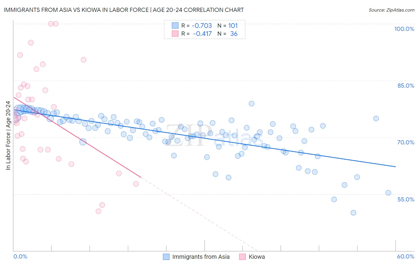 Immigrants from Asia vs Kiowa In Labor Force | Age 20-24