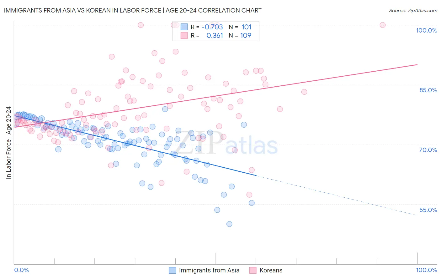 Immigrants from Asia vs Korean In Labor Force | Age 20-24