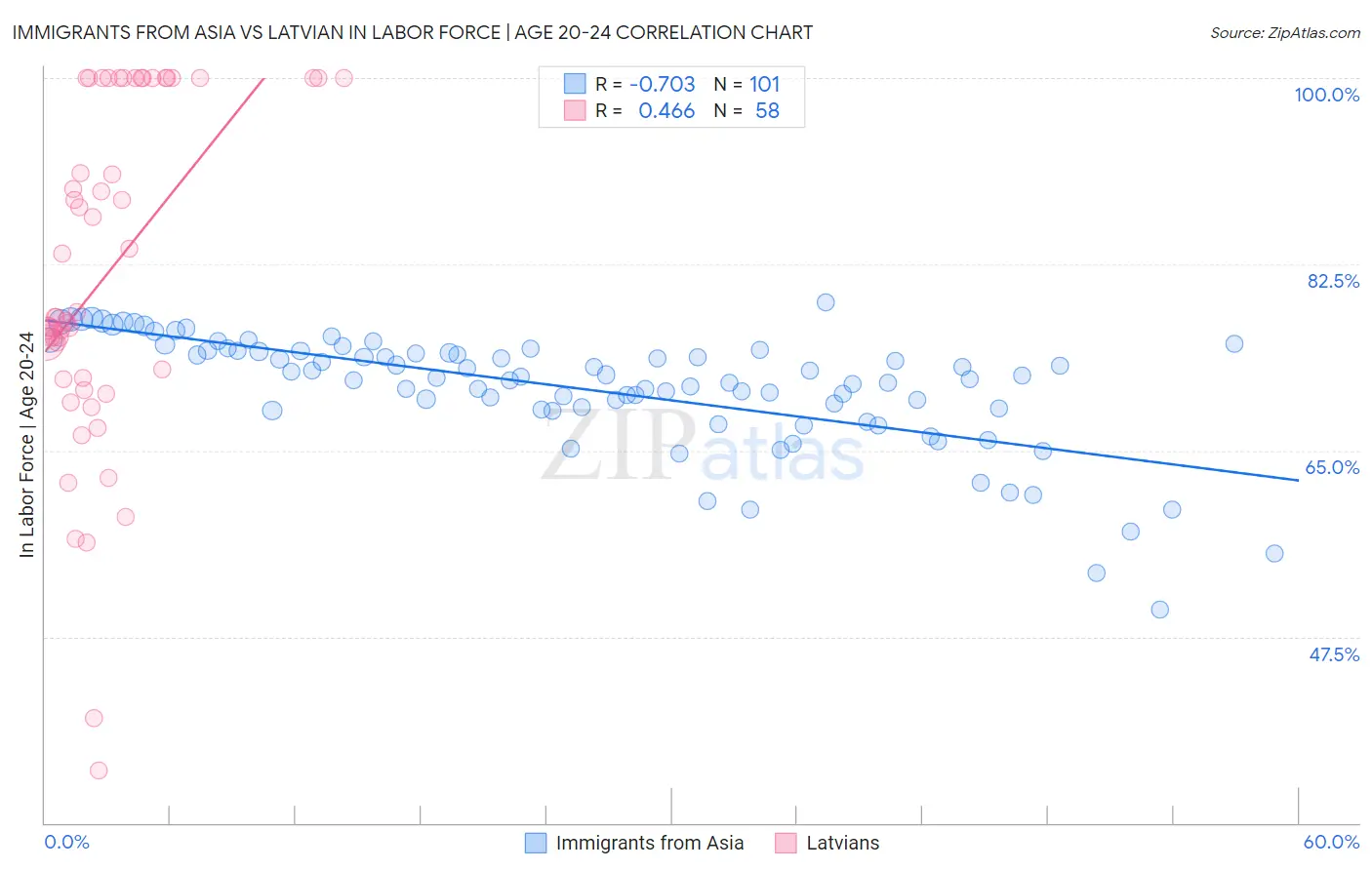 Immigrants from Asia vs Latvian In Labor Force | Age 20-24