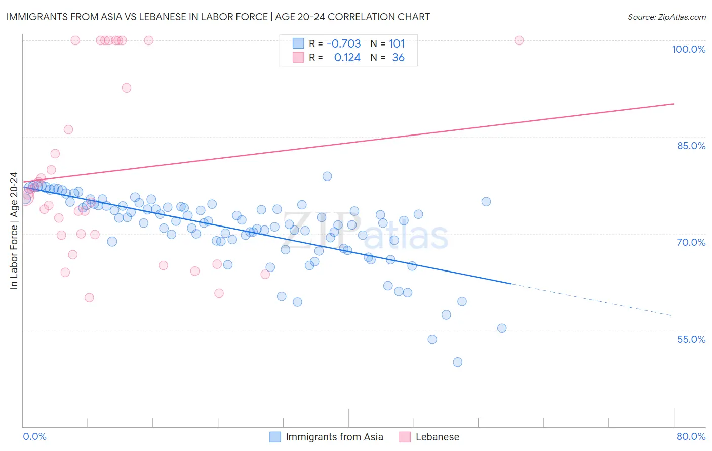 Immigrants from Asia vs Lebanese In Labor Force | Age 20-24