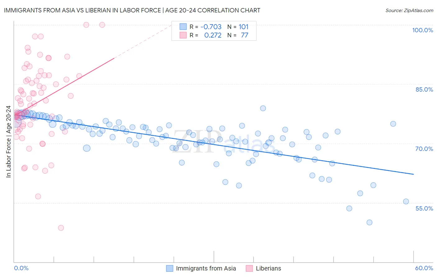 Immigrants from Asia vs Liberian In Labor Force | Age 20-24