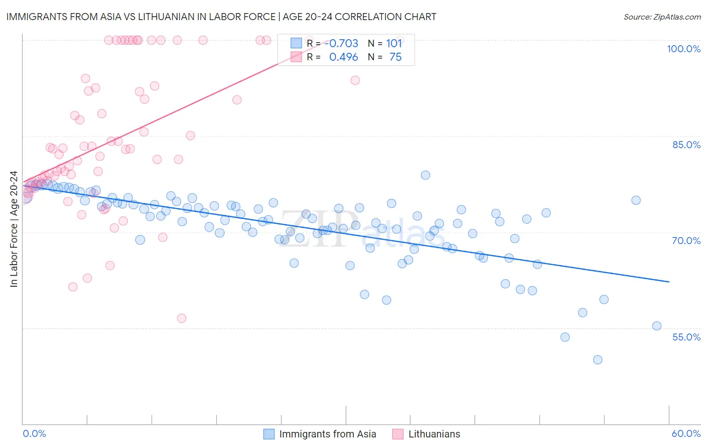 Immigrants from Asia vs Lithuanian In Labor Force | Age 20-24