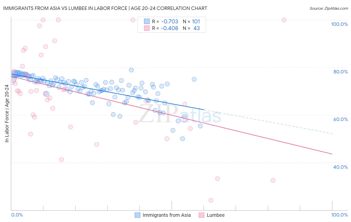 Immigrants from Asia vs Lumbee In Labor Force | Age 20-24