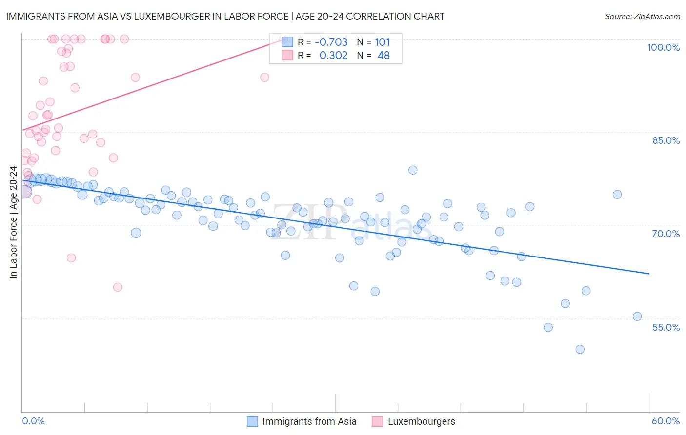 Immigrants from Asia vs Luxembourger In Labor Force | Age 20-24