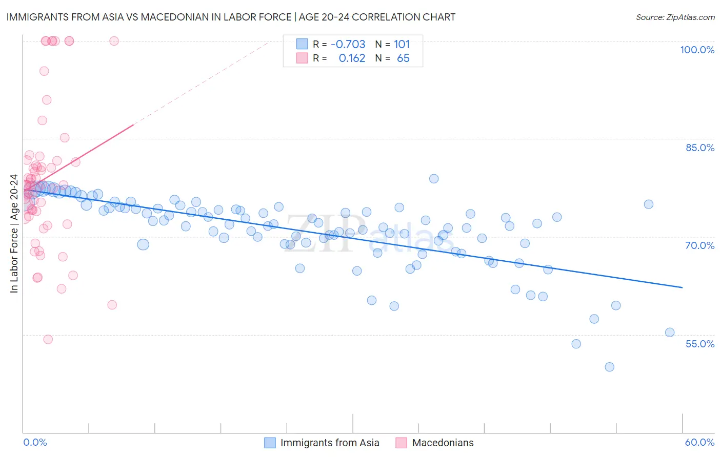 Immigrants from Asia vs Macedonian In Labor Force | Age 20-24