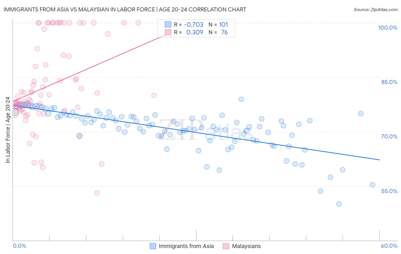Immigrants from Asia vs Malaysian In Labor Force | Age 20-24
