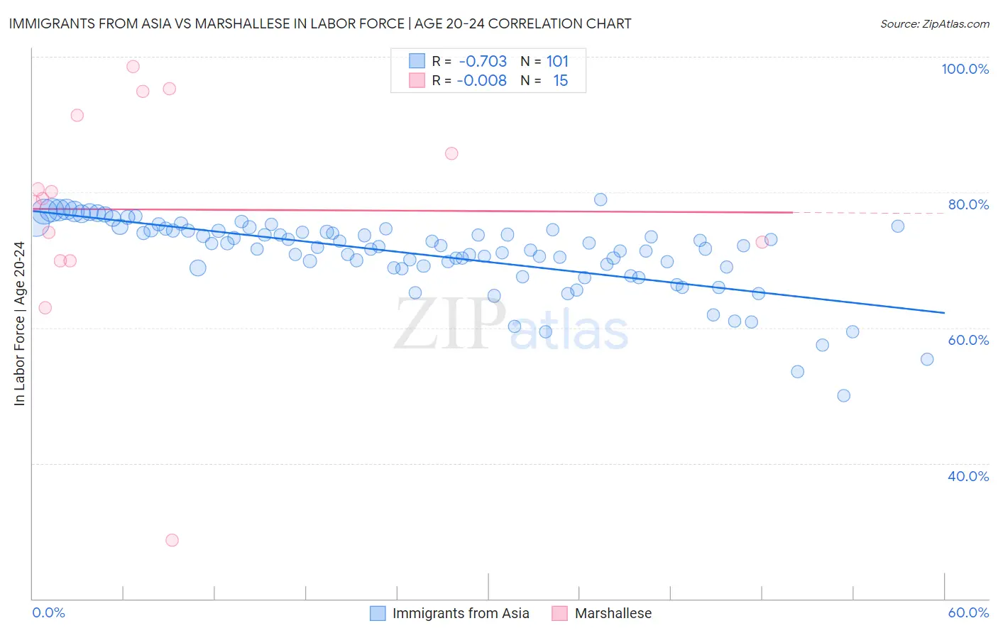 Immigrants from Asia vs Marshallese In Labor Force | Age 20-24