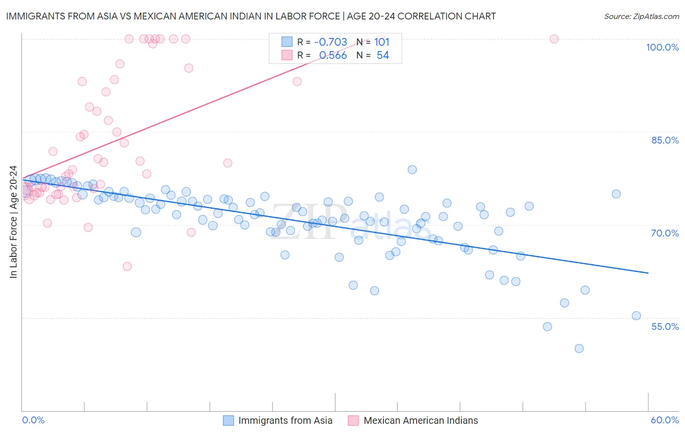Immigrants from Asia vs Mexican American Indian In Labor Force | Age 20-24