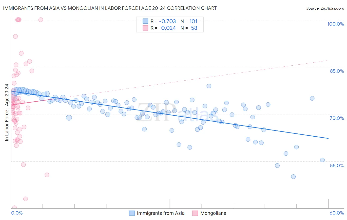 Immigrants from Asia vs Mongolian In Labor Force | Age 20-24
