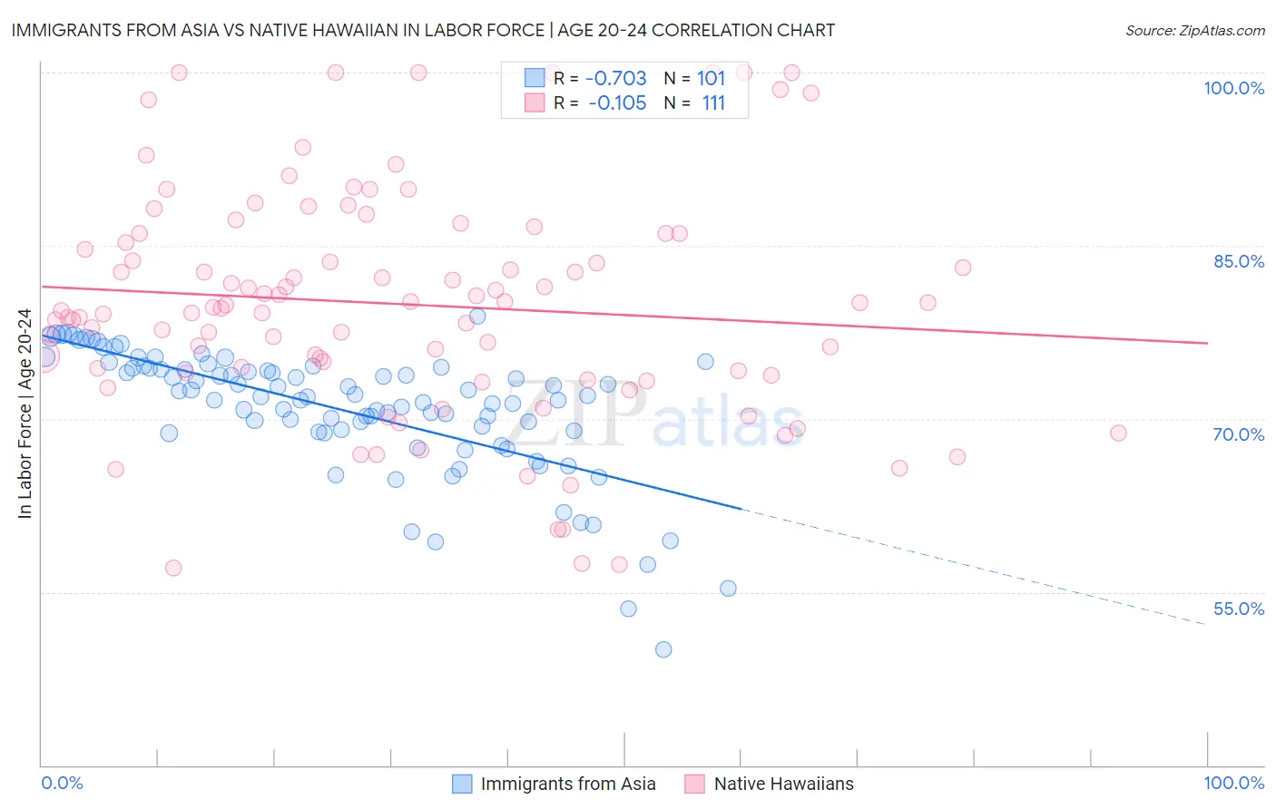 Immigrants from Asia vs Native Hawaiian In Labor Force | Age 20-24