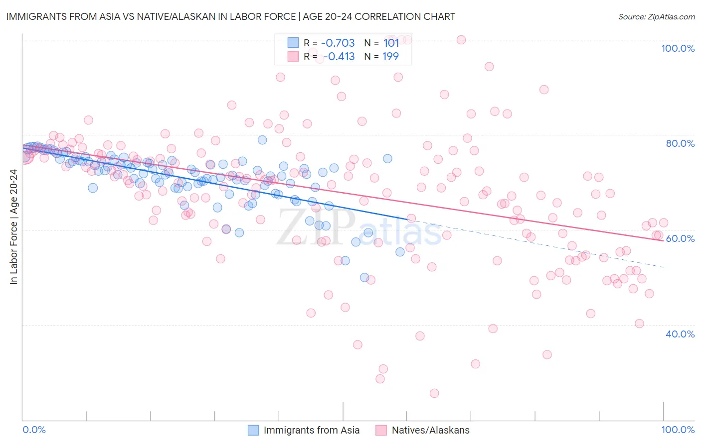 Immigrants from Asia vs Native/Alaskan In Labor Force | Age 20-24
