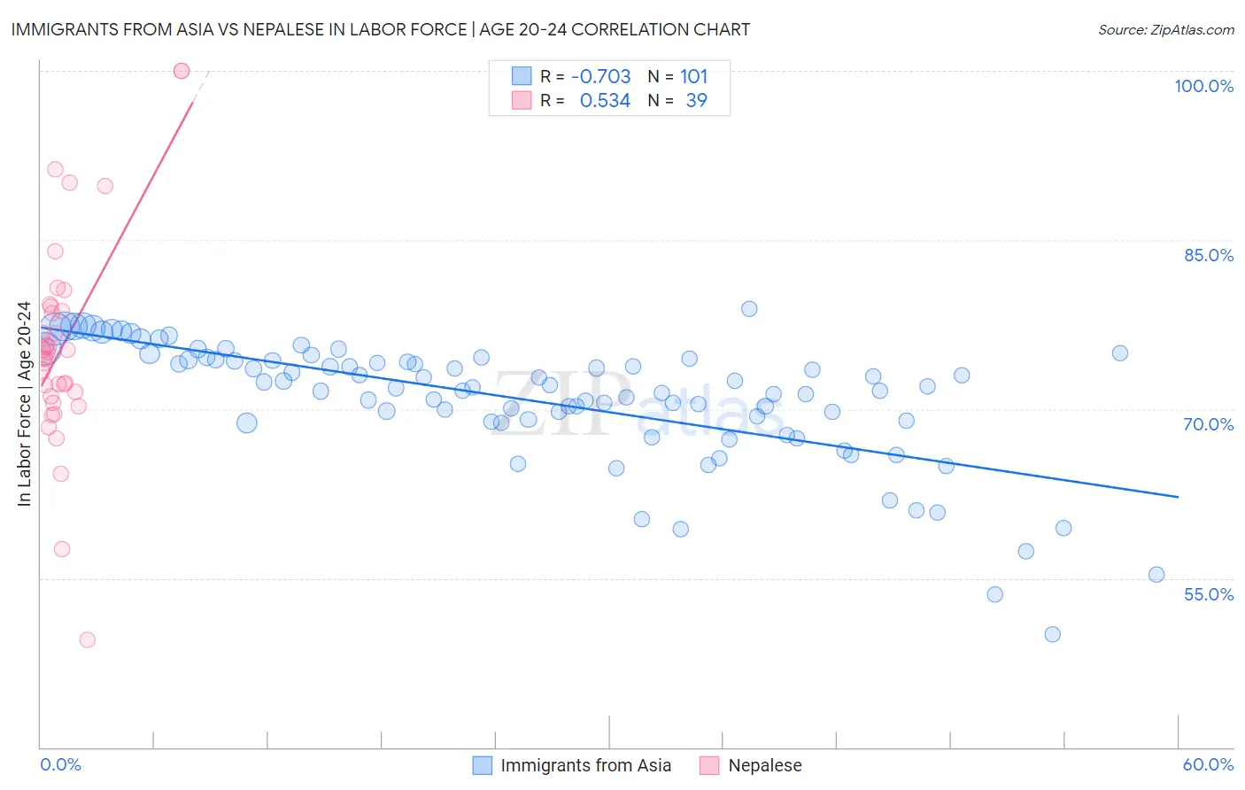 Immigrants from Asia vs Nepalese In Labor Force | Age 20-24