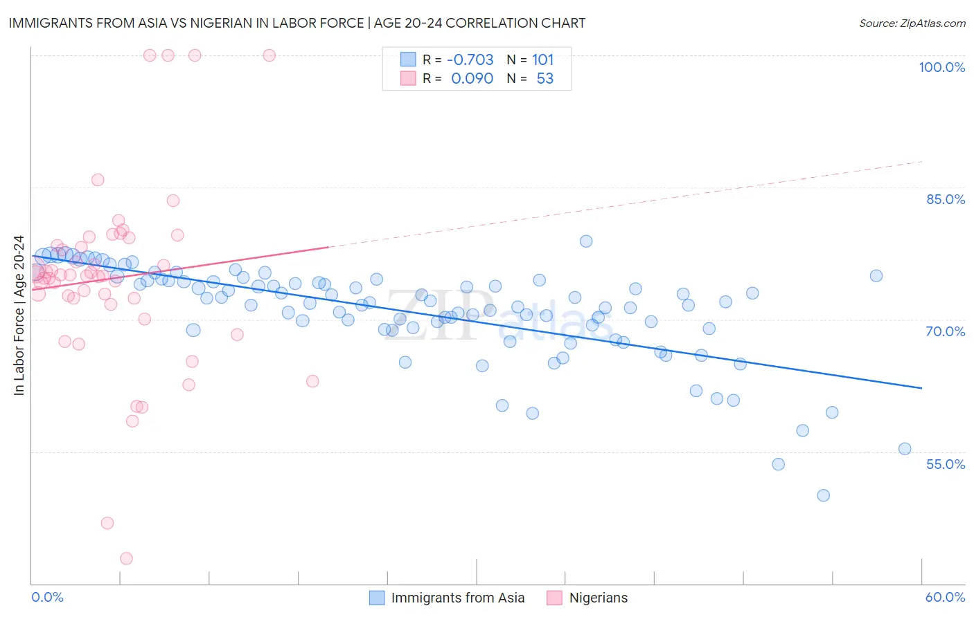 Immigrants from Asia vs Nigerian In Labor Force | Age 20-24