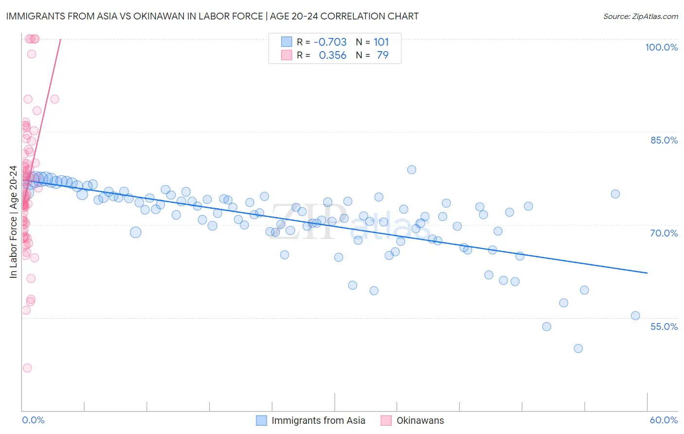 Immigrants from Asia vs Okinawan In Labor Force | Age 20-24