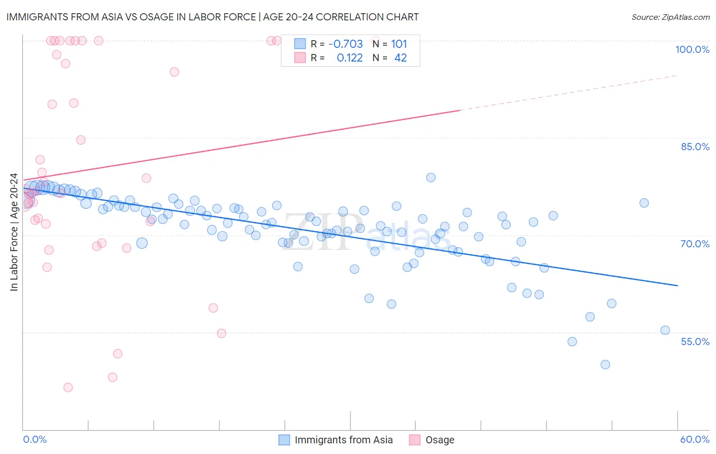 Immigrants from Asia vs Osage In Labor Force | Age 20-24