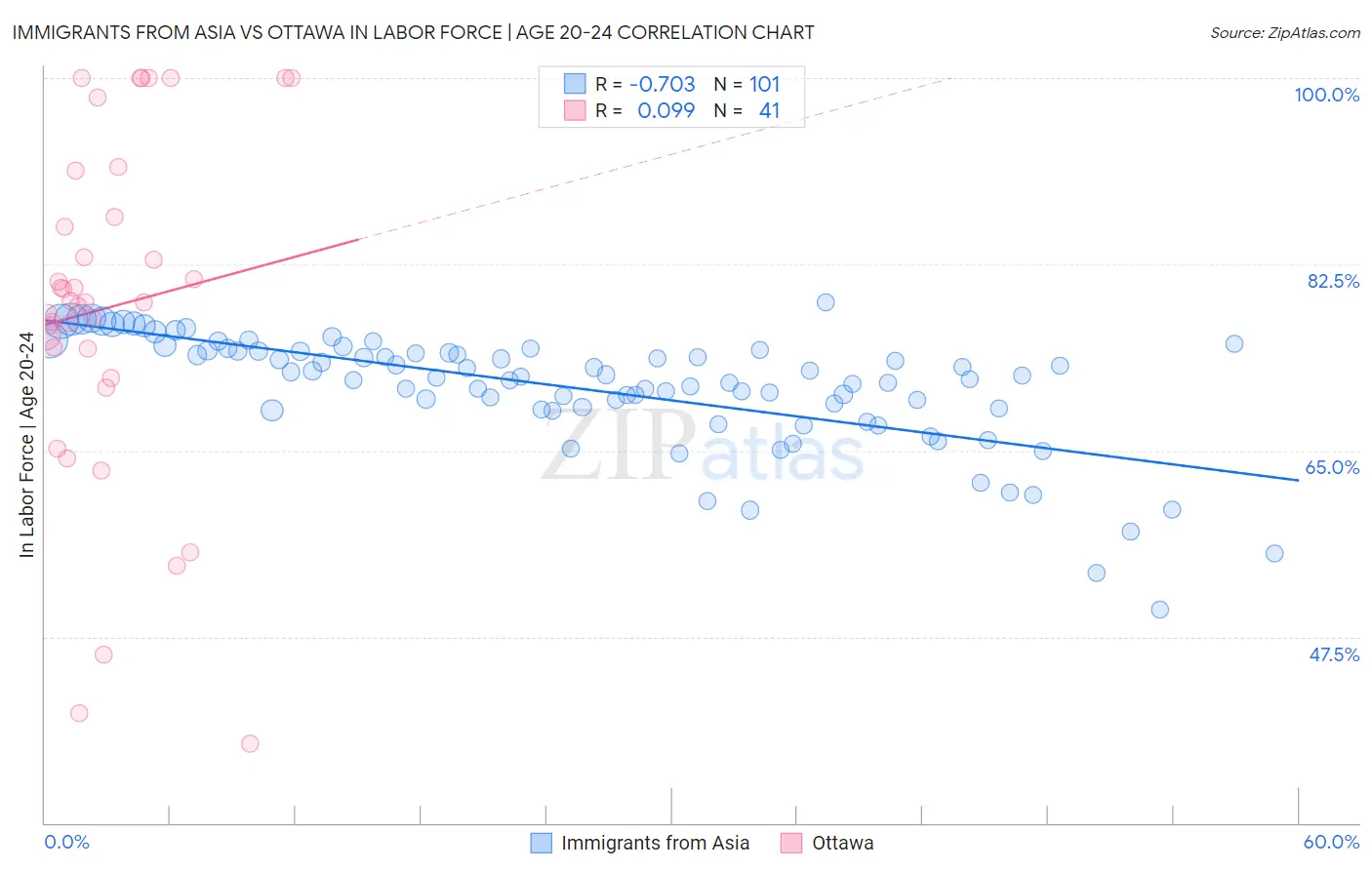 Immigrants from Asia vs Ottawa In Labor Force | Age 20-24