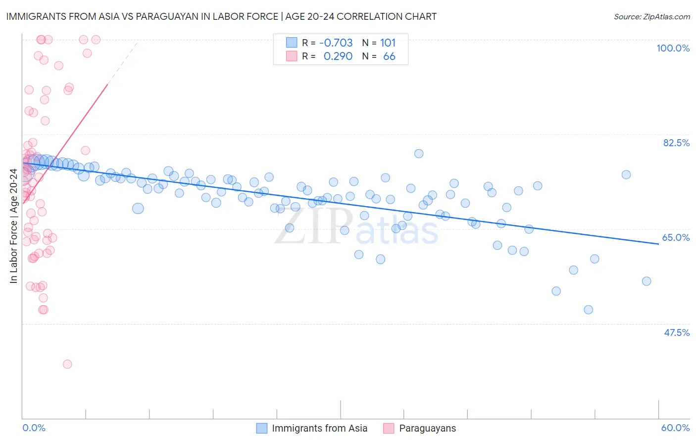 Immigrants from Asia vs Paraguayan In Labor Force | Age 20-24