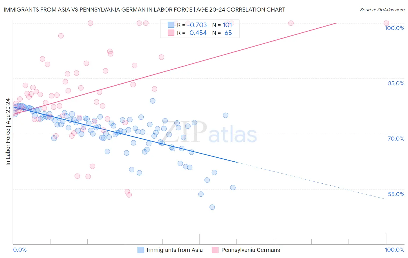 Immigrants from Asia vs Pennsylvania German In Labor Force | Age 20-24