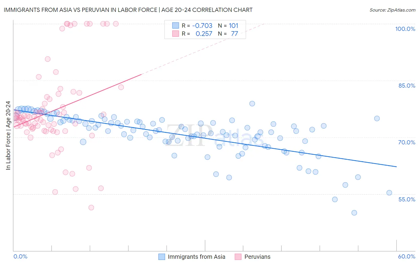 Immigrants from Asia vs Peruvian In Labor Force | Age 20-24