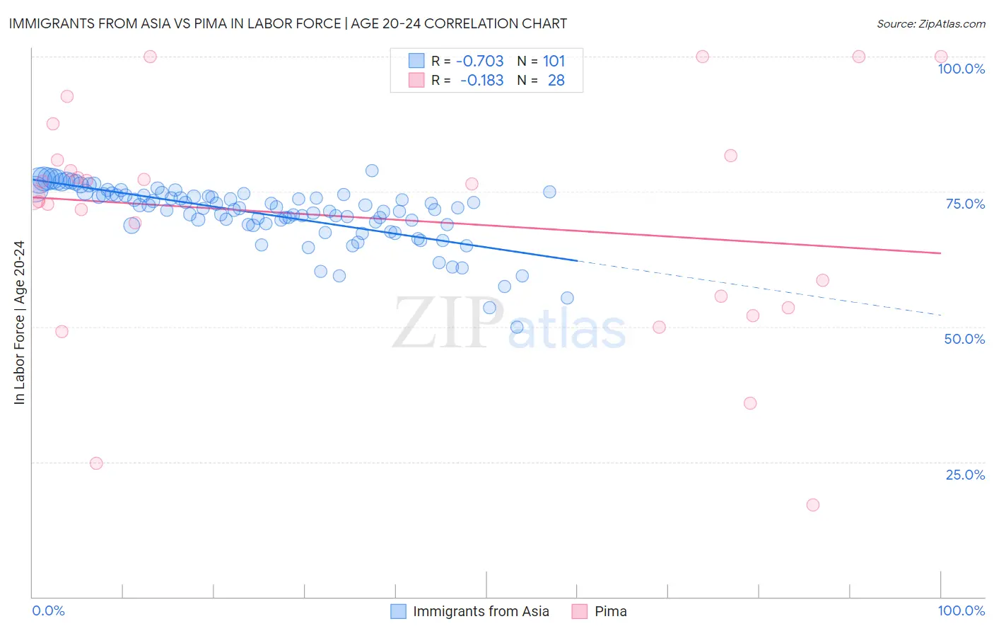 Immigrants from Asia vs Pima In Labor Force | Age 20-24