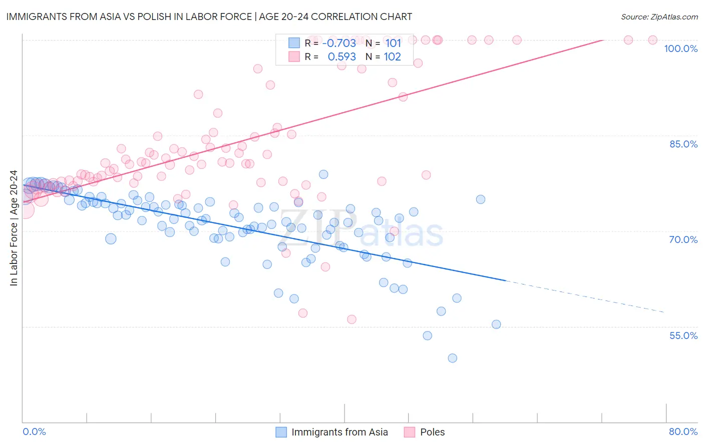 Immigrants from Asia vs Polish In Labor Force | Age 20-24