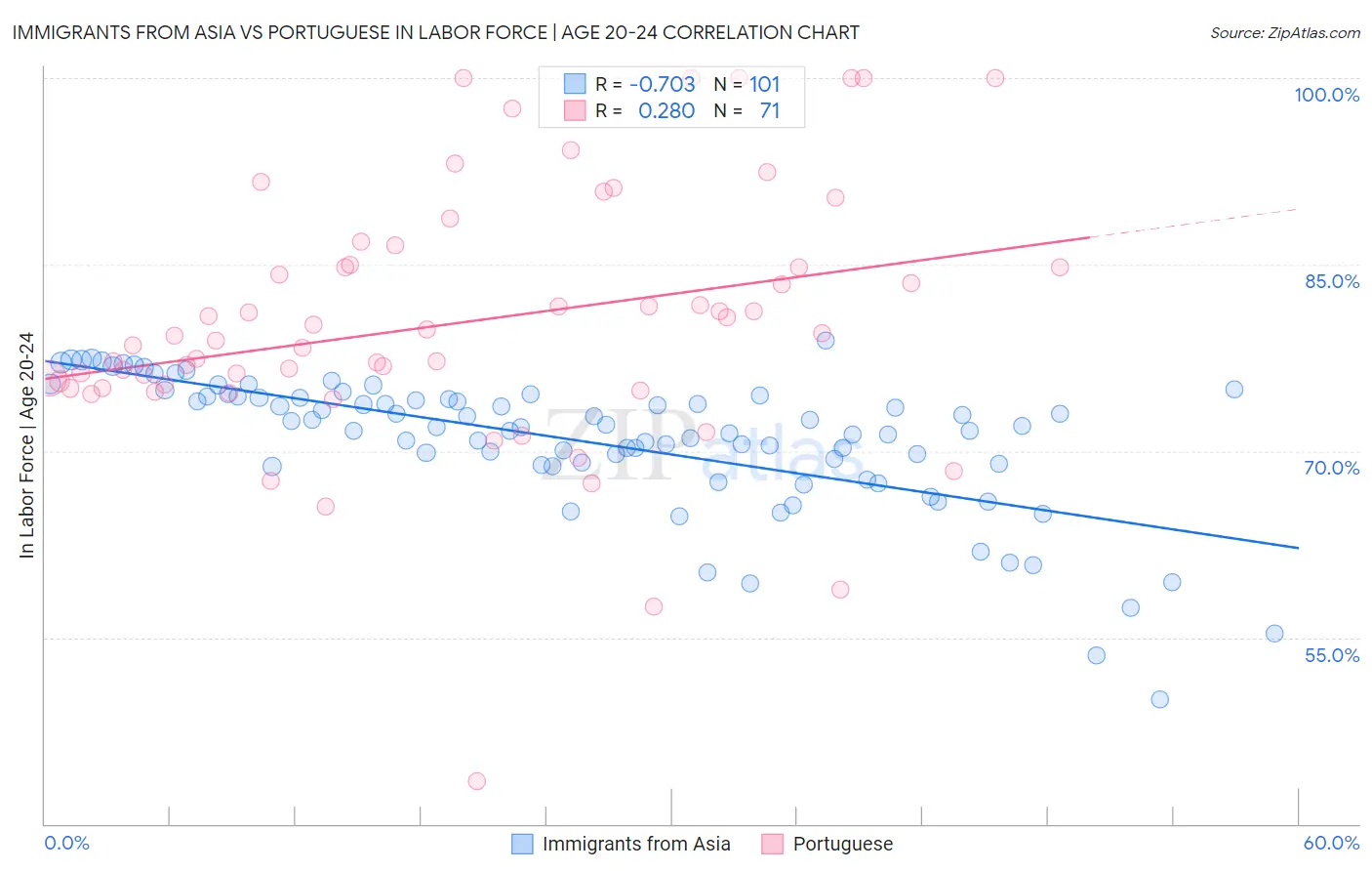 Immigrants from Asia vs Portuguese In Labor Force | Age 20-24
