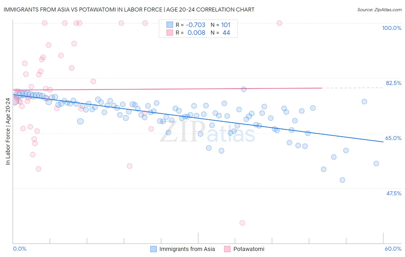 Immigrants from Asia vs Potawatomi In Labor Force | Age 20-24