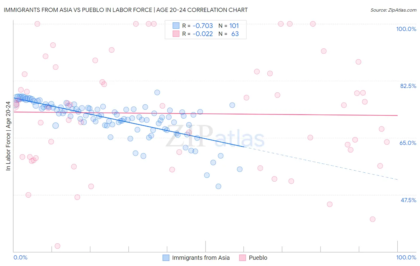 Immigrants from Asia vs Pueblo In Labor Force | Age 20-24