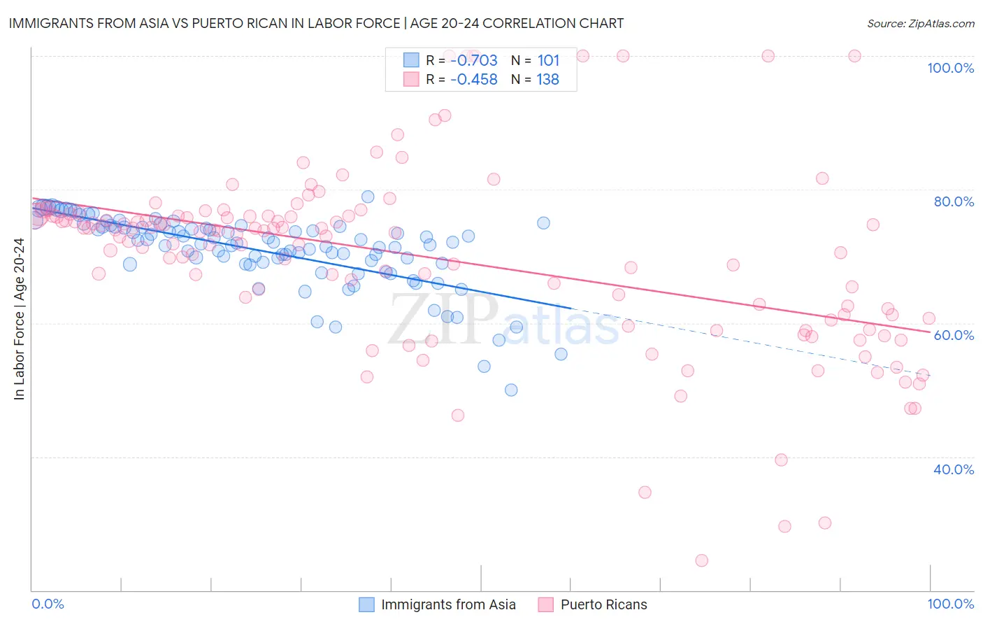 Immigrants from Asia vs Puerto Rican In Labor Force | Age 20-24