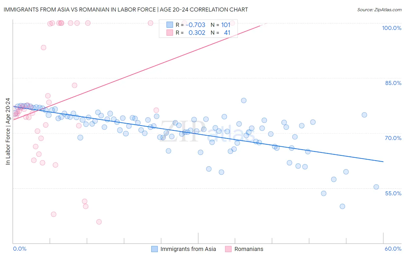 Immigrants from Asia vs Romanian In Labor Force | Age 20-24