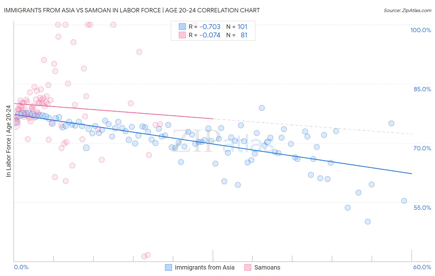 Immigrants from Asia vs Samoan In Labor Force | Age 20-24