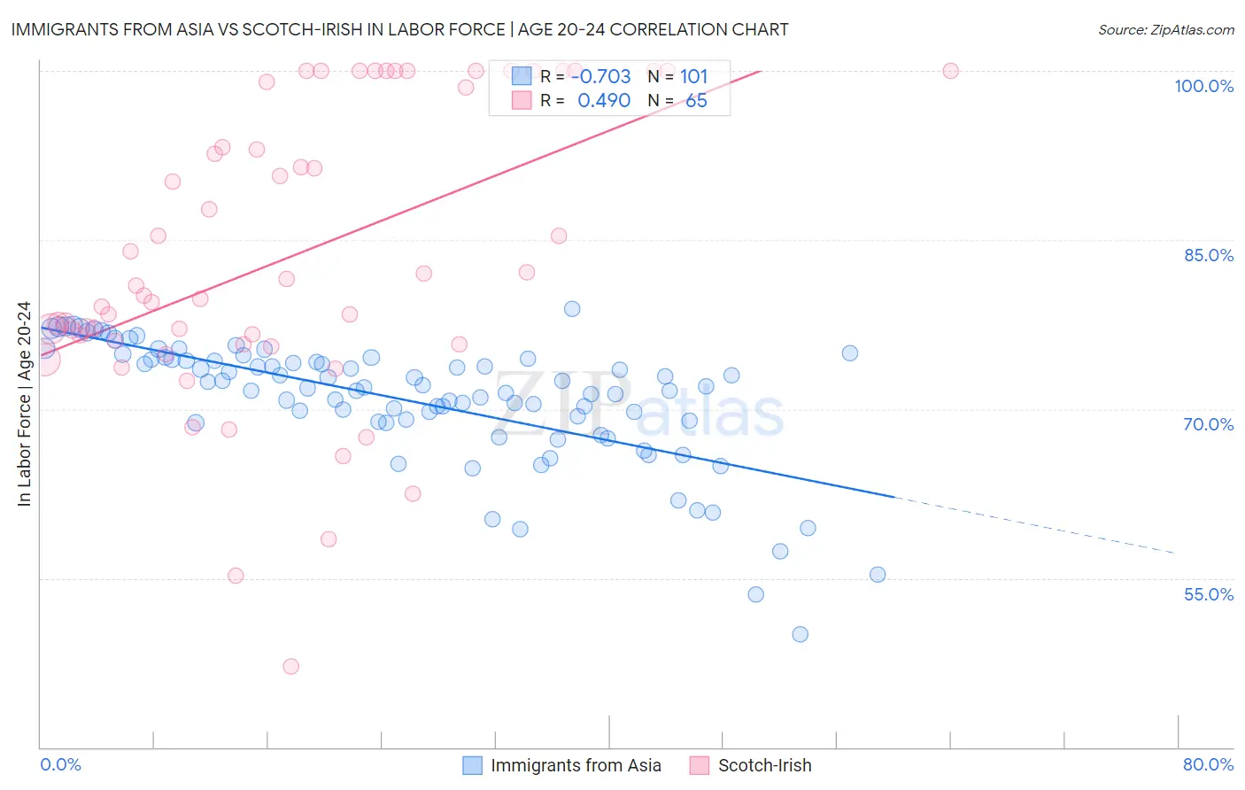 Immigrants from Asia vs Scotch-Irish In Labor Force | Age 20-24