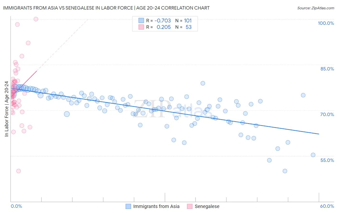 Immigrants from Asia vs Senegalese In Labor Force | Age 20-24