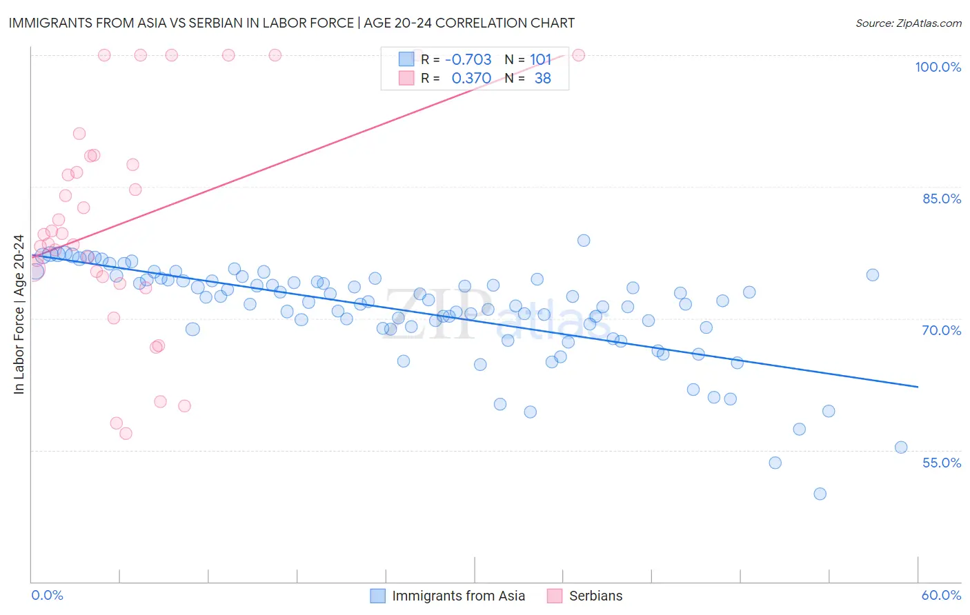 Immigrants from Asia vs Serbian In Labor Force | Age 20-24