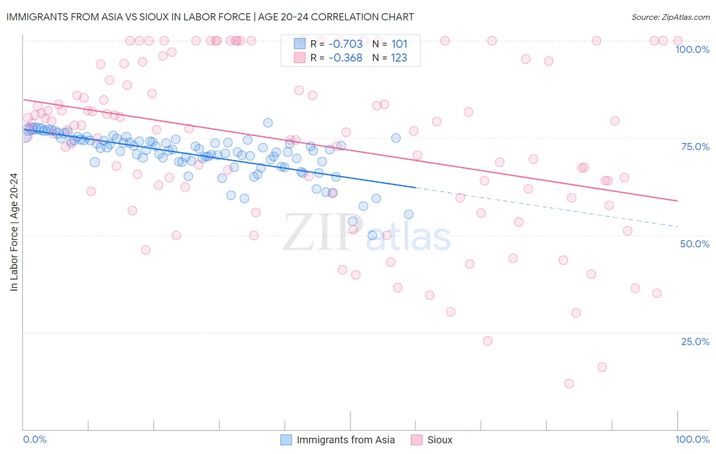 Immigrants from Asia vs Sioux In Labor Force | Age 20-24