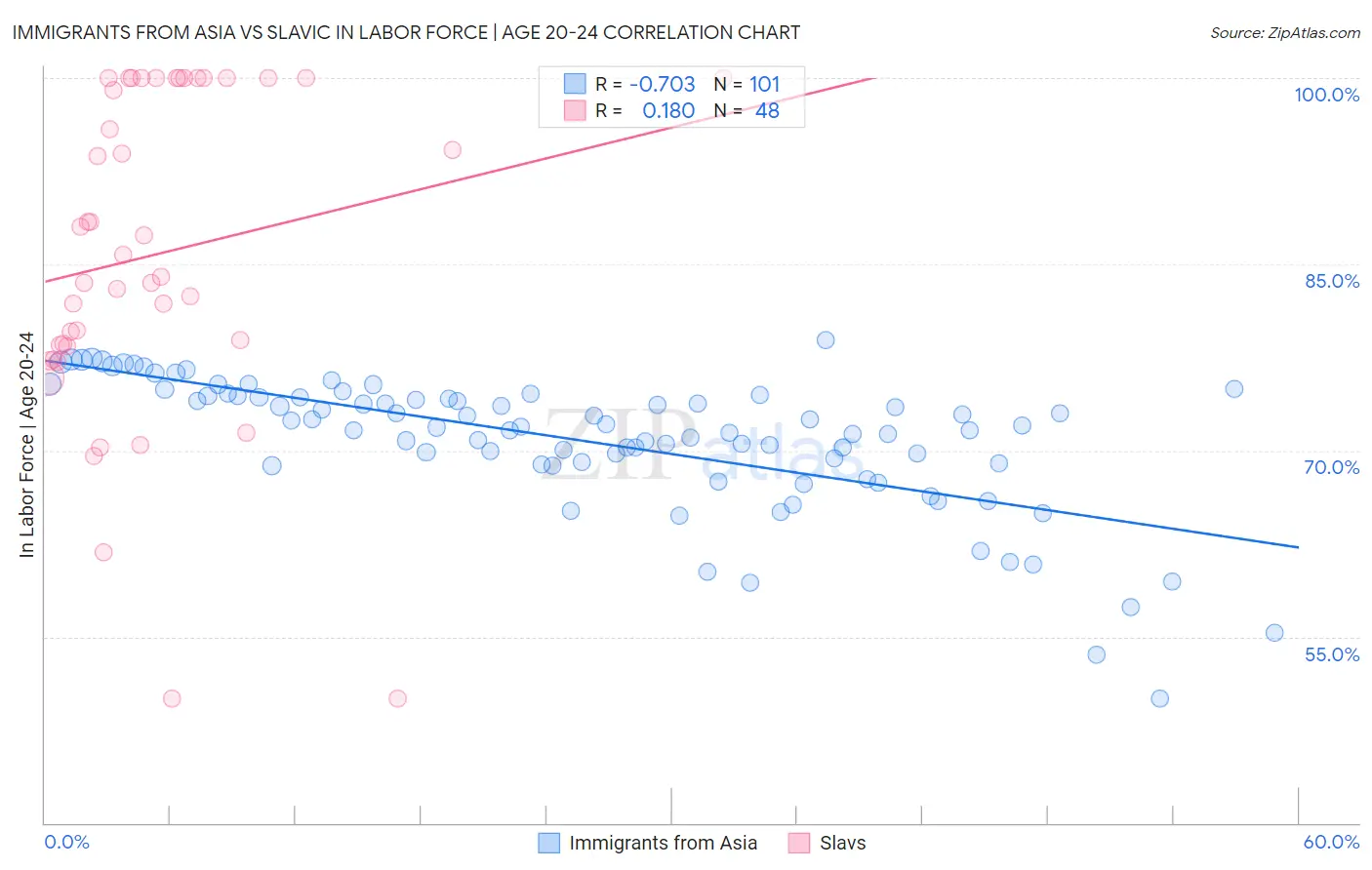 Immigrants from Asia vs Slavic In Labor Force | Age 20-24