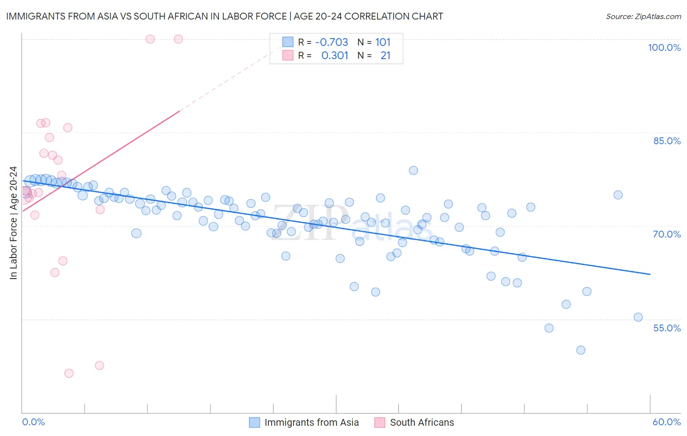 Immigrants from Asia vs South African In Labor Force | Age 20-24