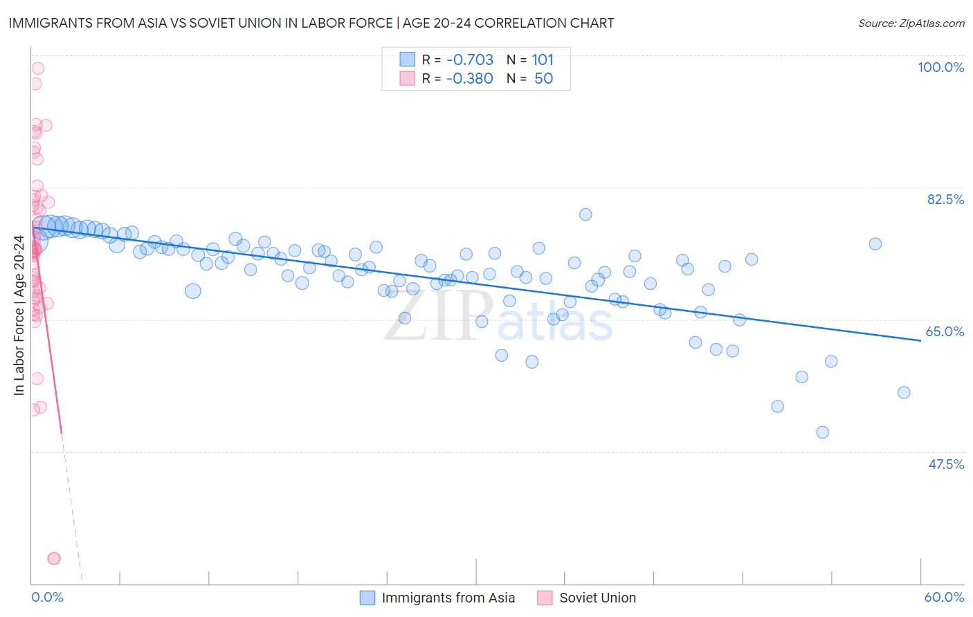 Immigrants from Asia vs Soviet Union In Labor Force | Age 20-24