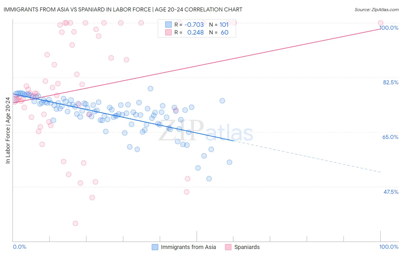 Immigrants from Asia vs Spaniard In Labor Force | Age 20-24
