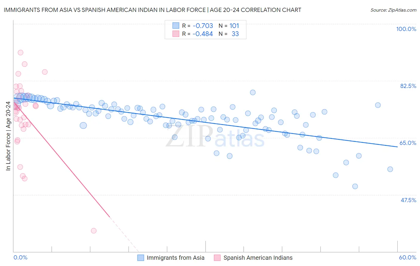 Immigrants from Asia vs Spanish American Indian In Labor Force | Age 20-24