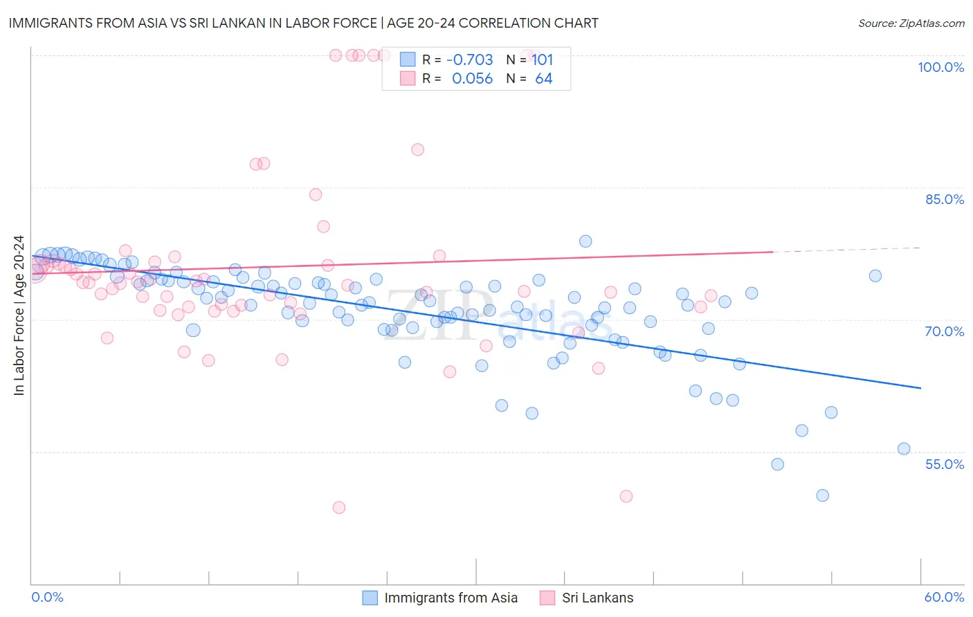 Immigrants from Asia vs Sri Lankan In Labor Force | Age 20-24