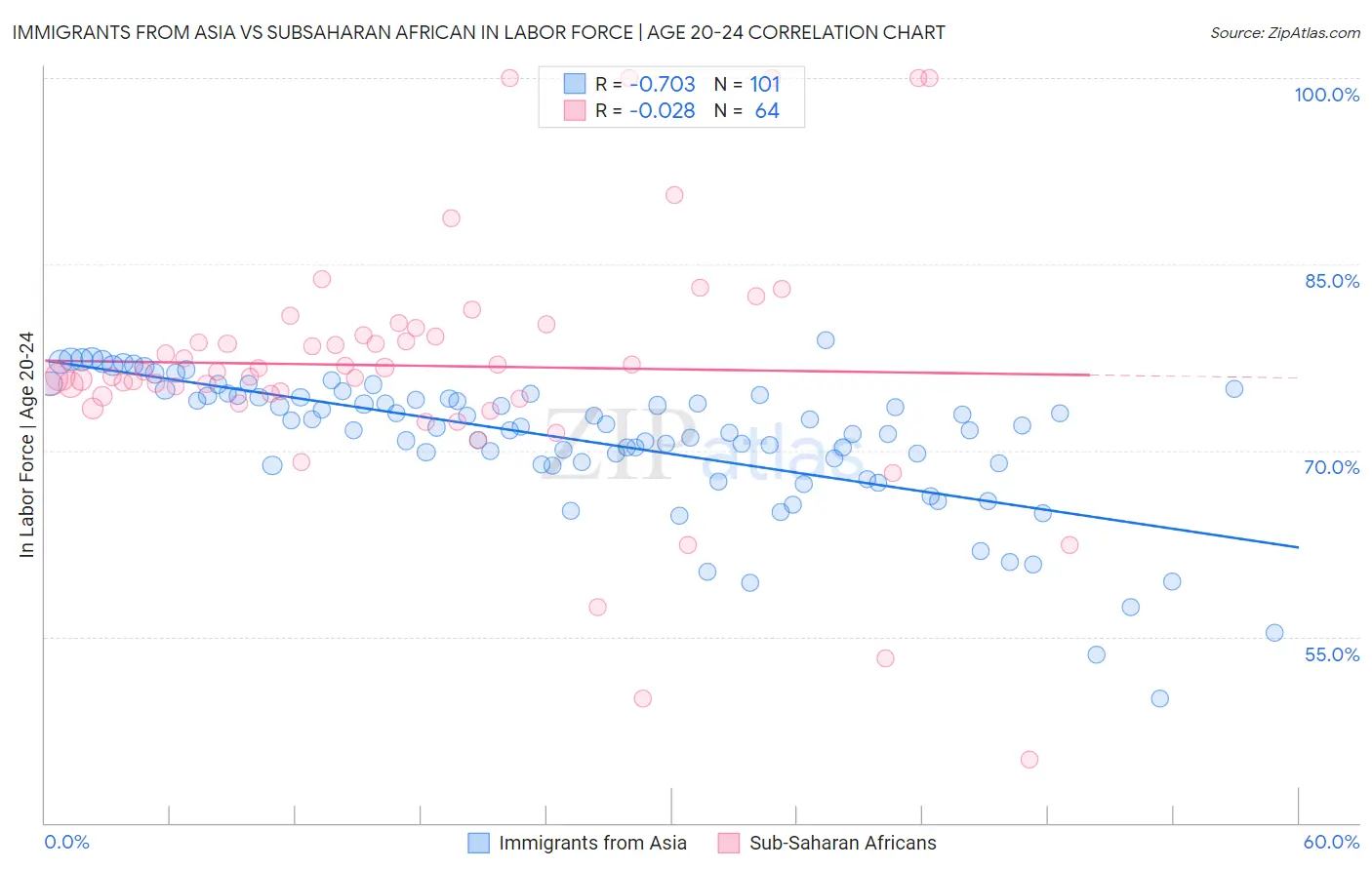 Immigrants from Asia vs Subsaharan African In Labor Force | Age 20-24