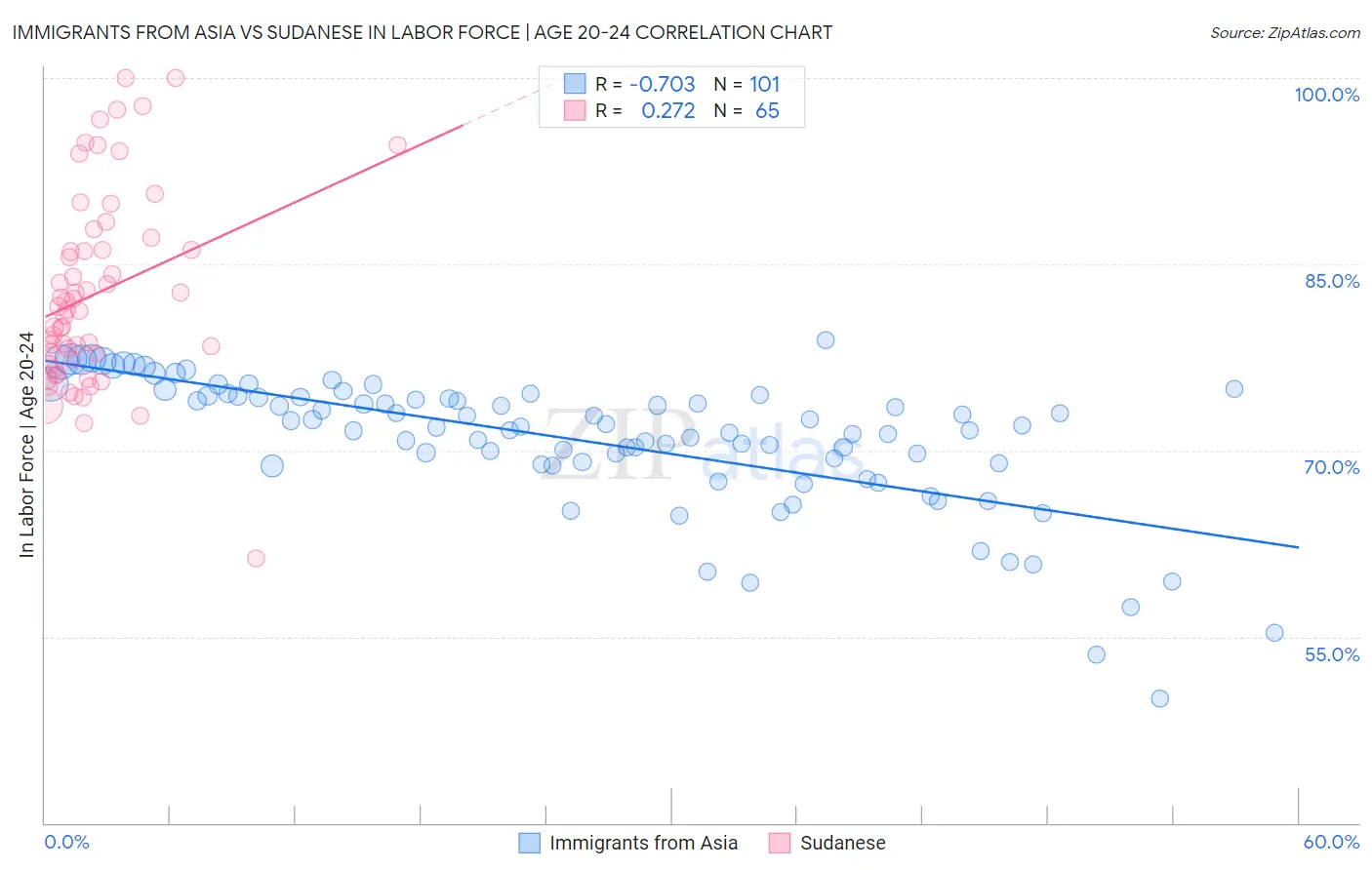 Immigrants from Asia vs Sudanese In Labor Force | Age 20-24