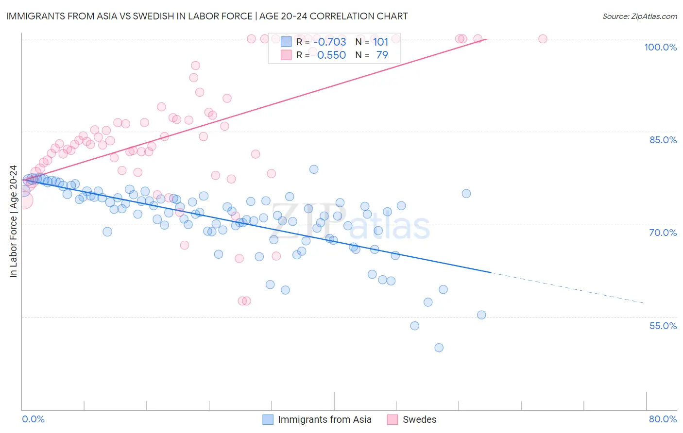 Immigrants from Asia vs Swedish In Labor Force | Age 20-24