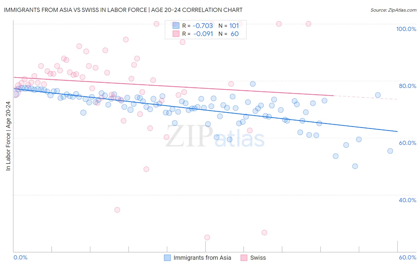 Immigrants from Asia vs Swiss In Labor Force | Age 20-24