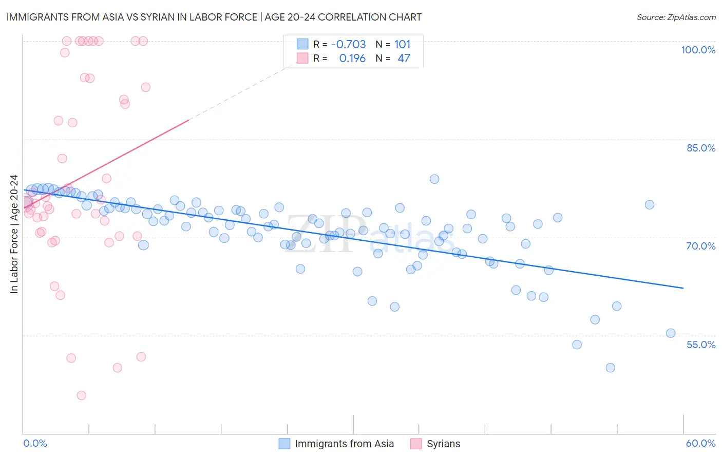 Immigrants from Asia vs Syrian In Labor Force | Age 20-24