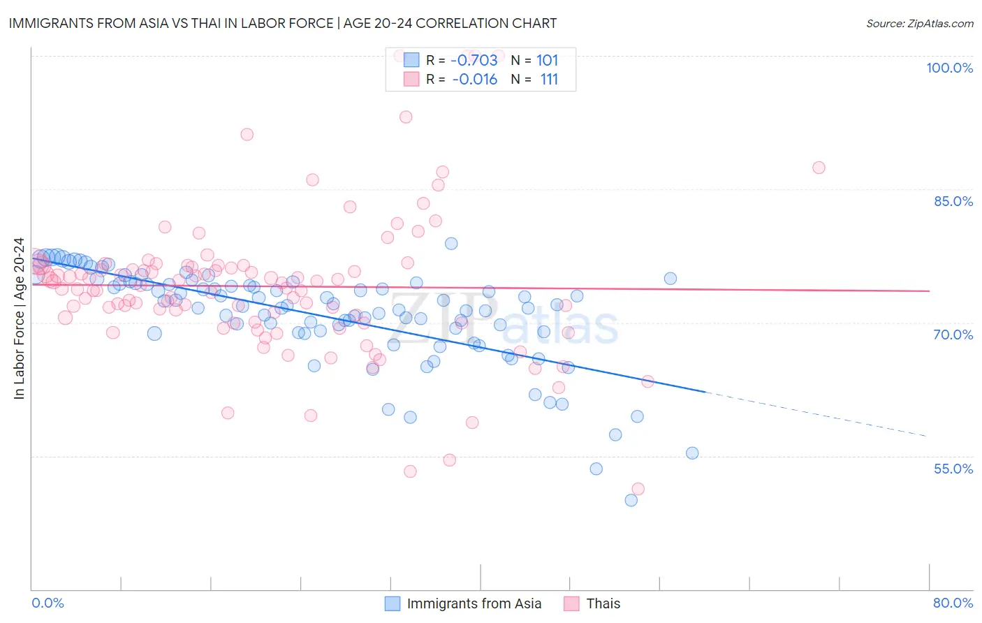 Immigrants from Asia vs Thai In Labor Force | Age 20-24